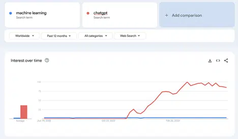 Anyone heard of ChatGPT? [screenshot from trends.google.com]
