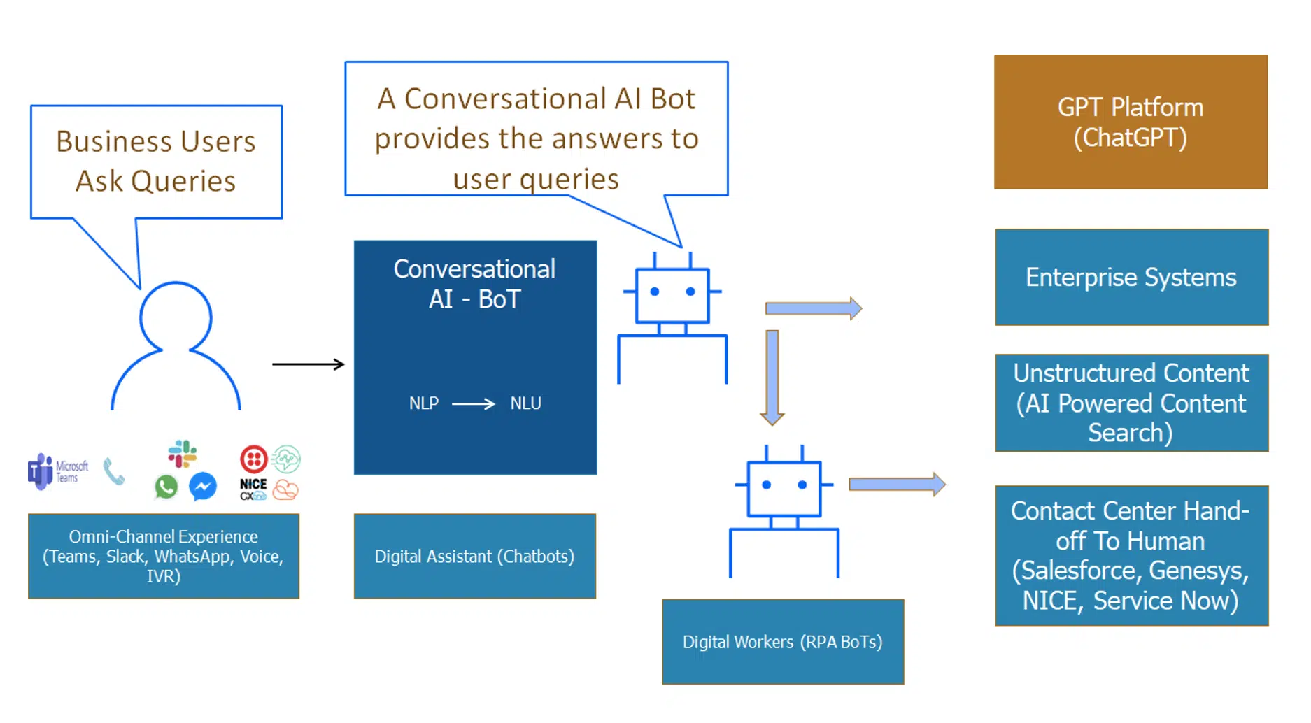 Conversational-AI-Diagram