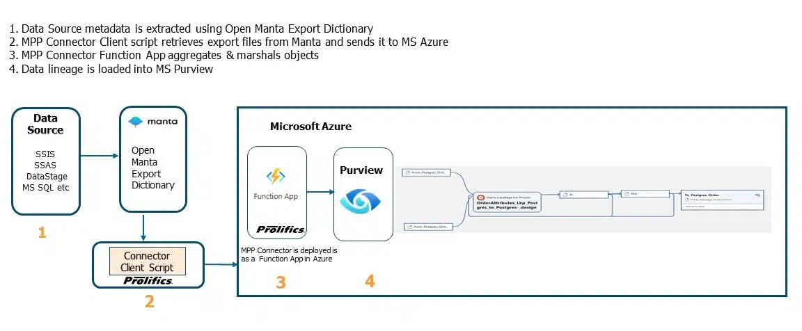 Prolifics Launches Manta-Prolifics Purview Connector for Enhanced Data Lineage